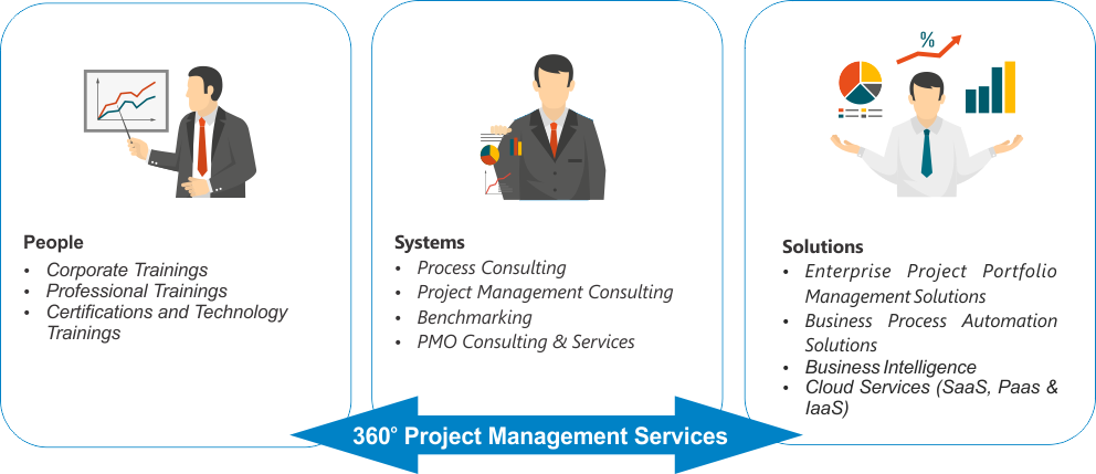 360 Project Management Services